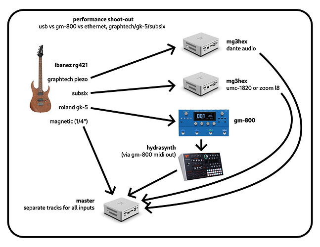 performance shootout mg3c